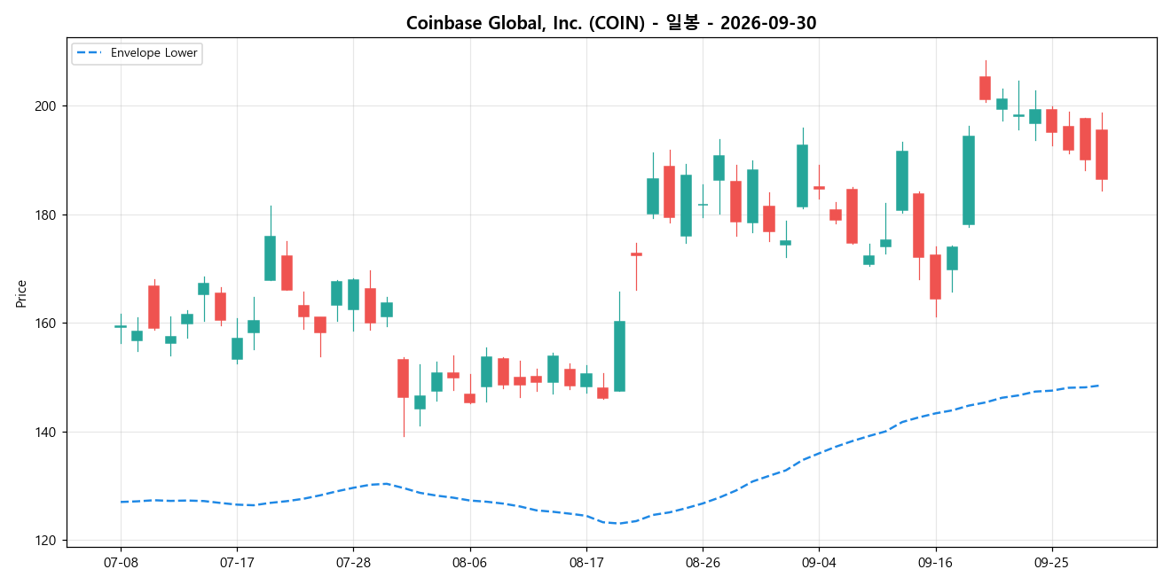 Coinbase Global, Inc. 일봉 차트