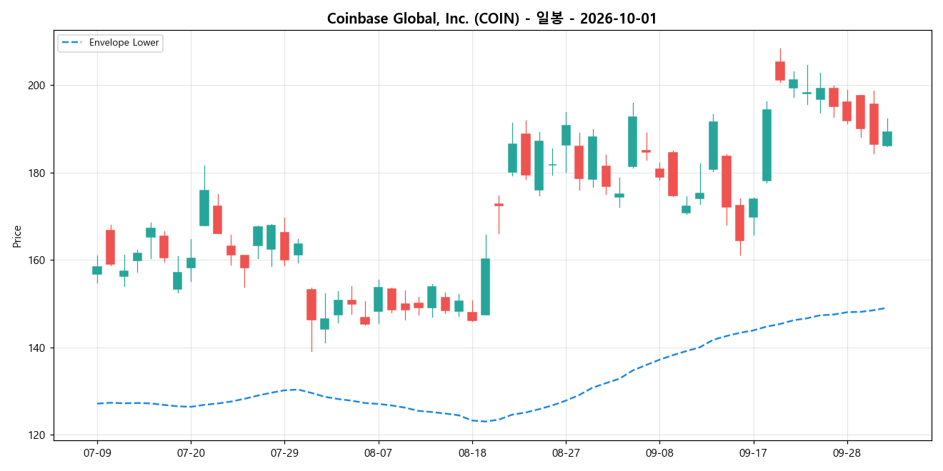 Coinbase Global, Inc. 일봉 차트