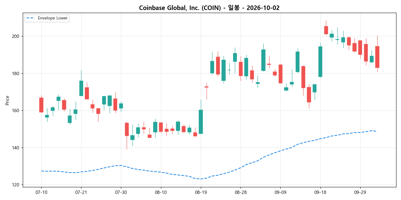Coinbase Global, Inc. 일봉 차트