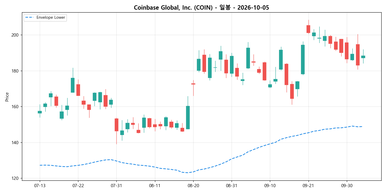 Coinbase Global, Inc. 일봉 차트