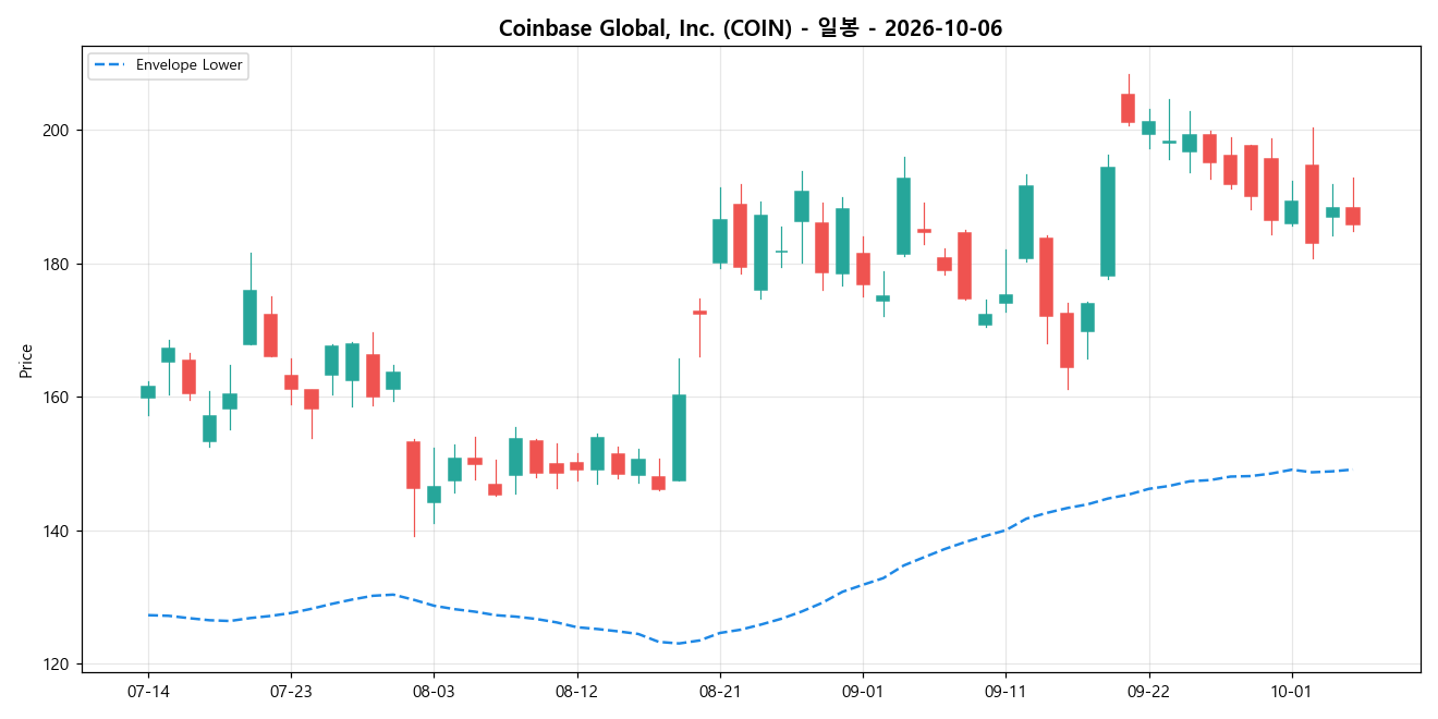 Coinbase Global, Inc. 일봉 차트