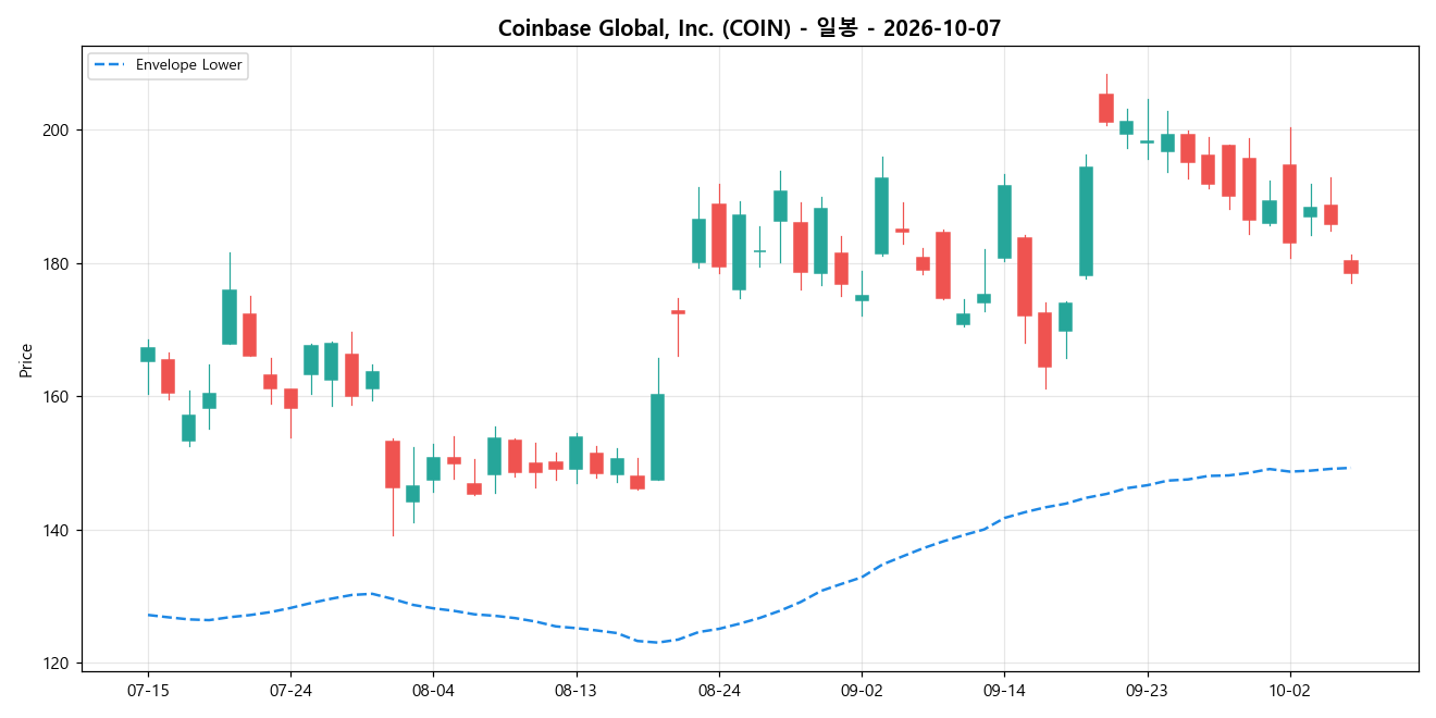 Coinbase Global, Inc. 일봉 차트
