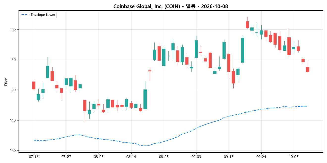Coinbase Global, Inc. 일봉 차트