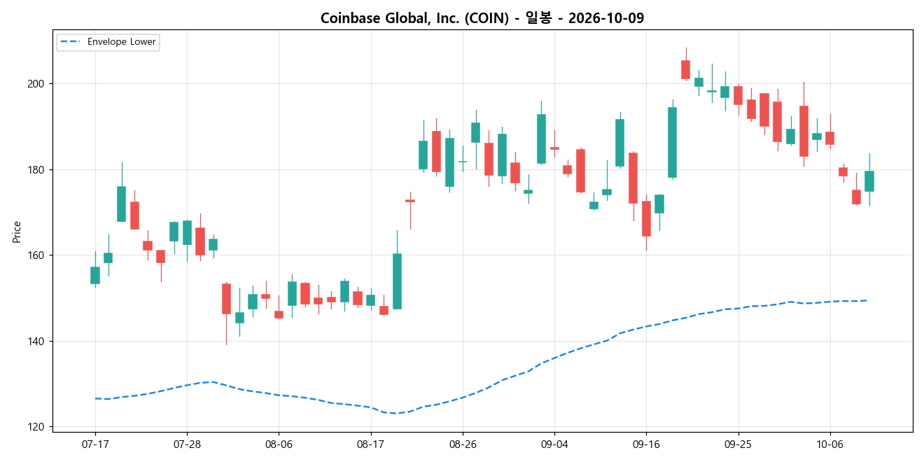 Coinbase Global, Inc. 일봉 차트