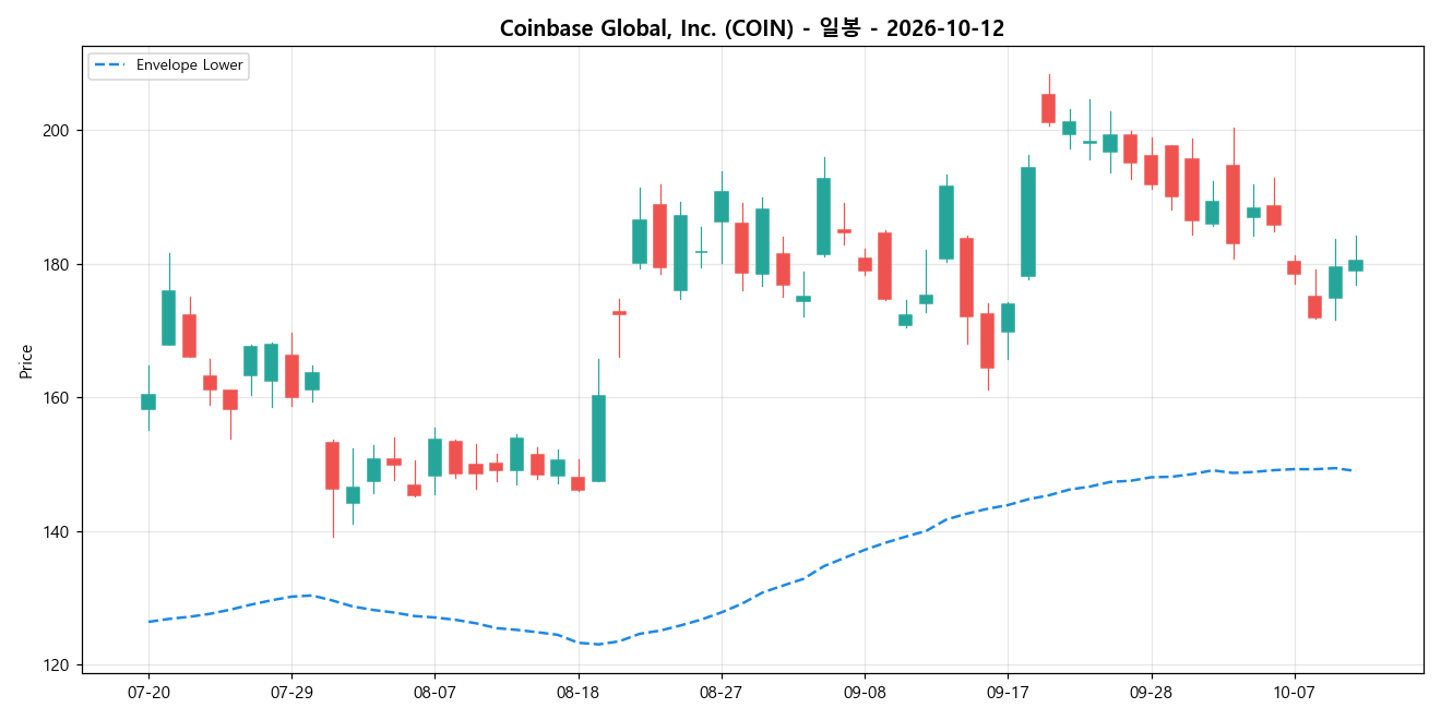 Coinbase Global, Inc. 일봉 차트