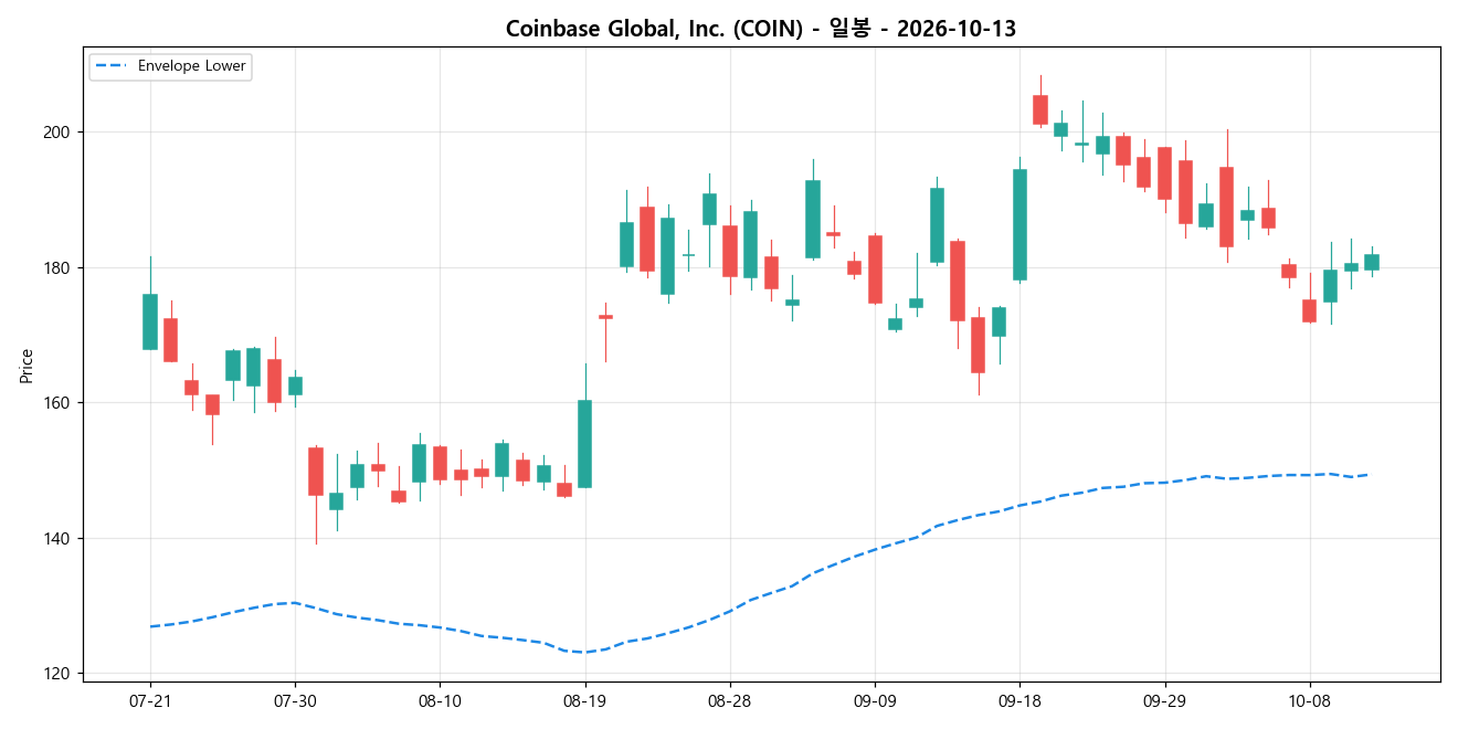 Coinbase Global, Inc. 일봉 차트