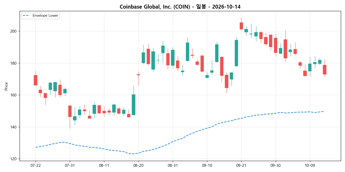 Coinbase Global, Inc. 일봉 차트