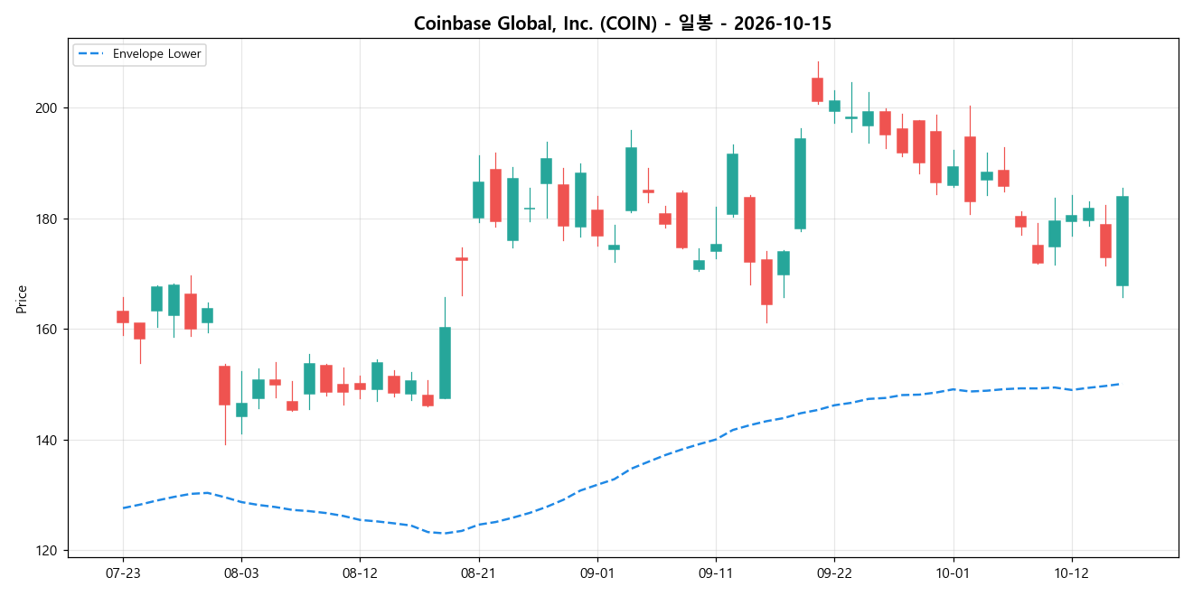 Coinbase Global, Inc. 일봉 차트