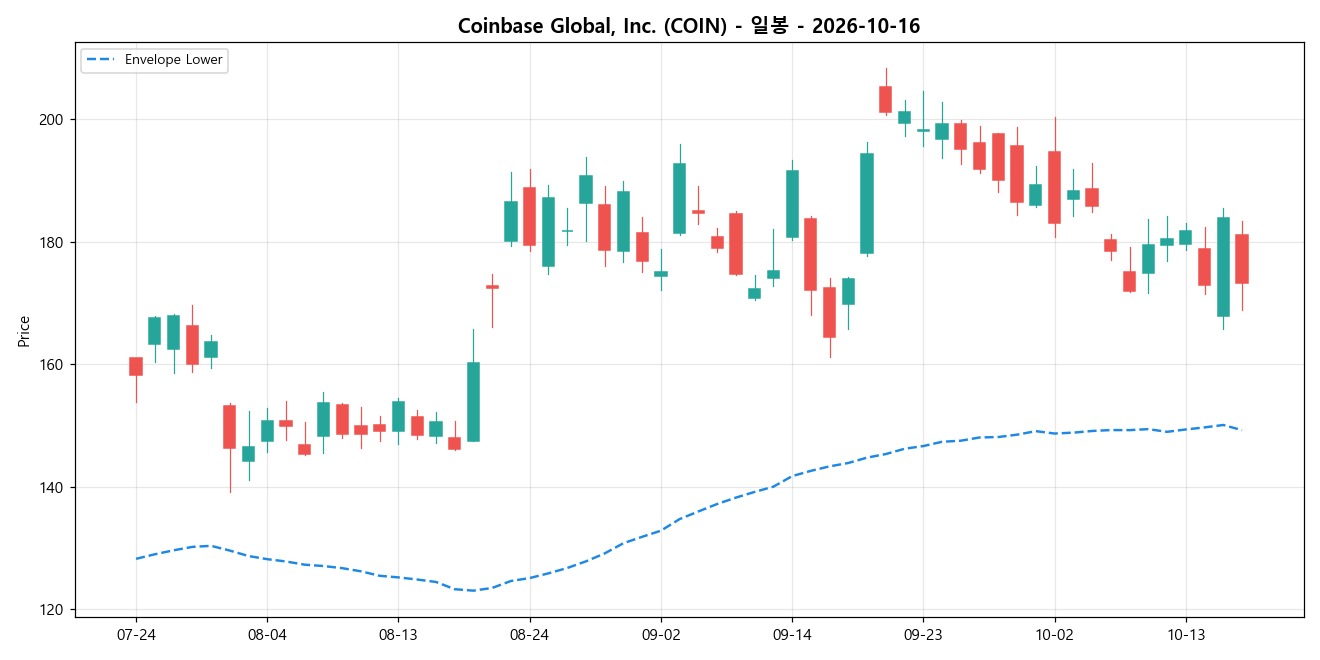 Coinbase Global, Inc. 일봉 차트
