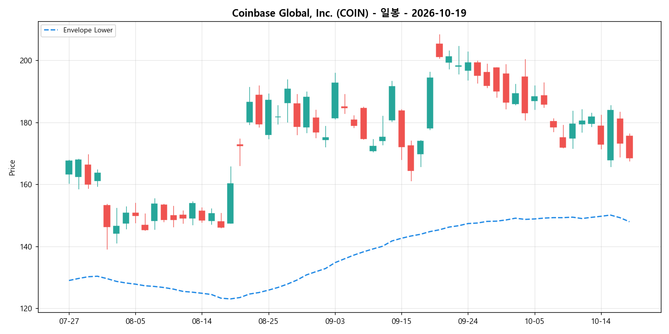 Coinbase Global, Inc. 일봉 차트