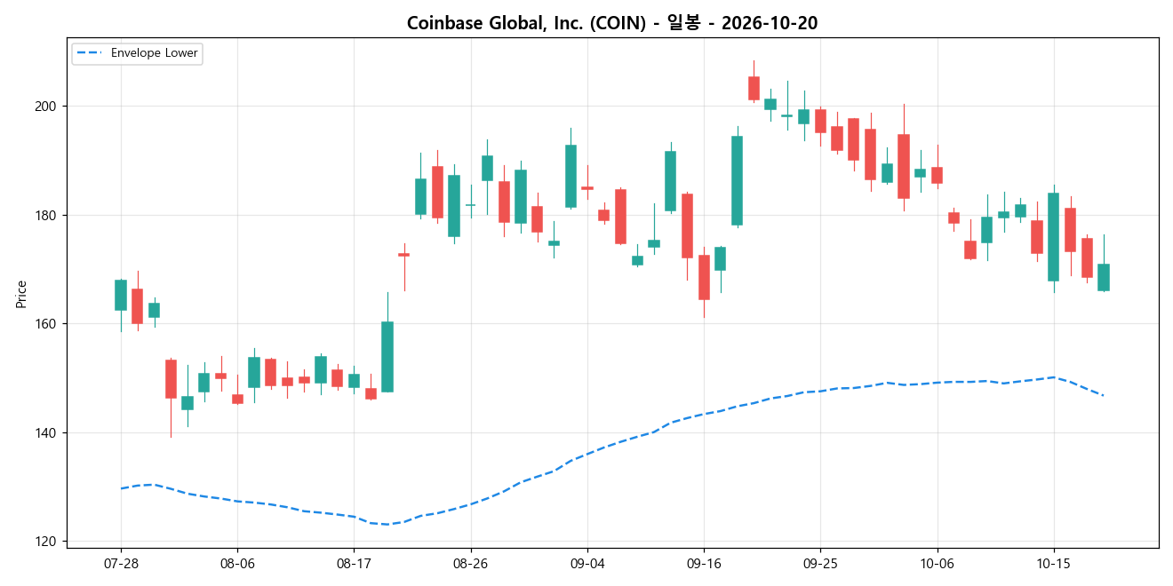 Coinbase Global, Inc. 일봉 차트