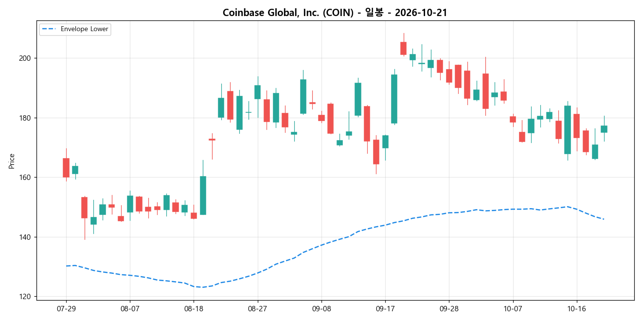 Coinbase Global, Inc. 일봉 차트