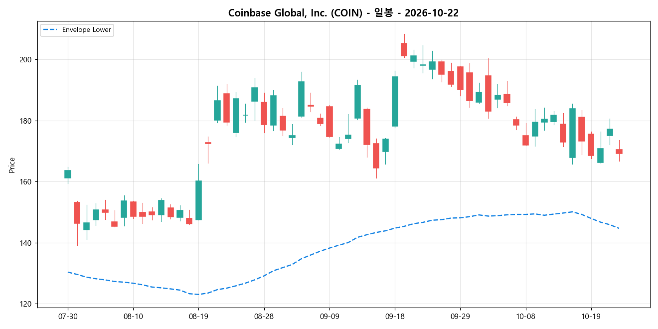 Coinbase Global, Inc. 일봉 차트