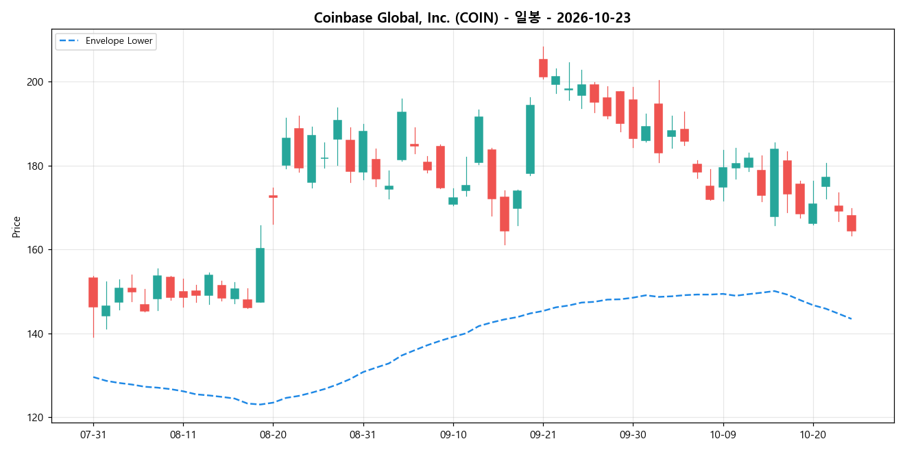 Coinbase Global, Inc. 일봉 차트