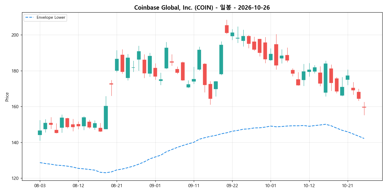 Coinbase Global, Inc. 일봉 차트