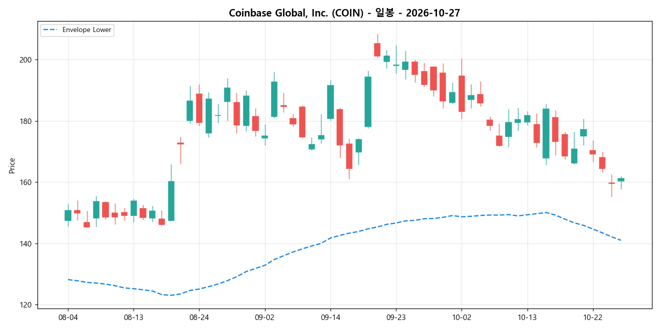 Coinbase Global, Inc. 일봉 차트