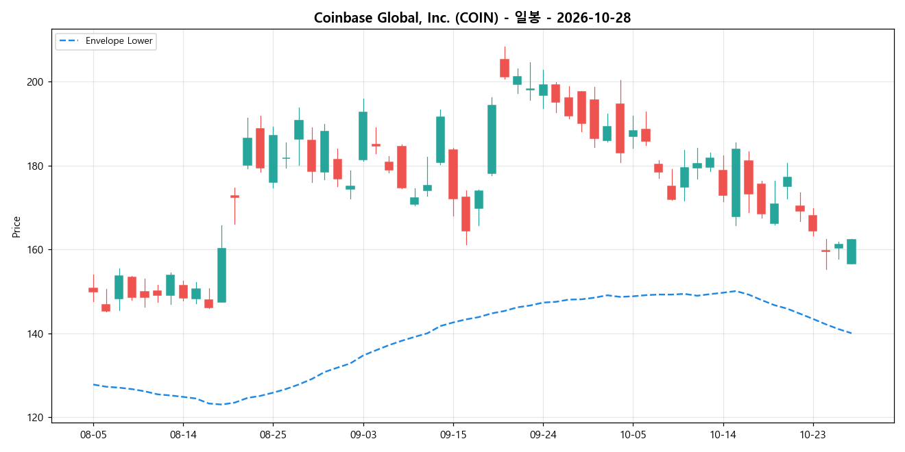 Coinbase Global, Inc. 일봉 차트