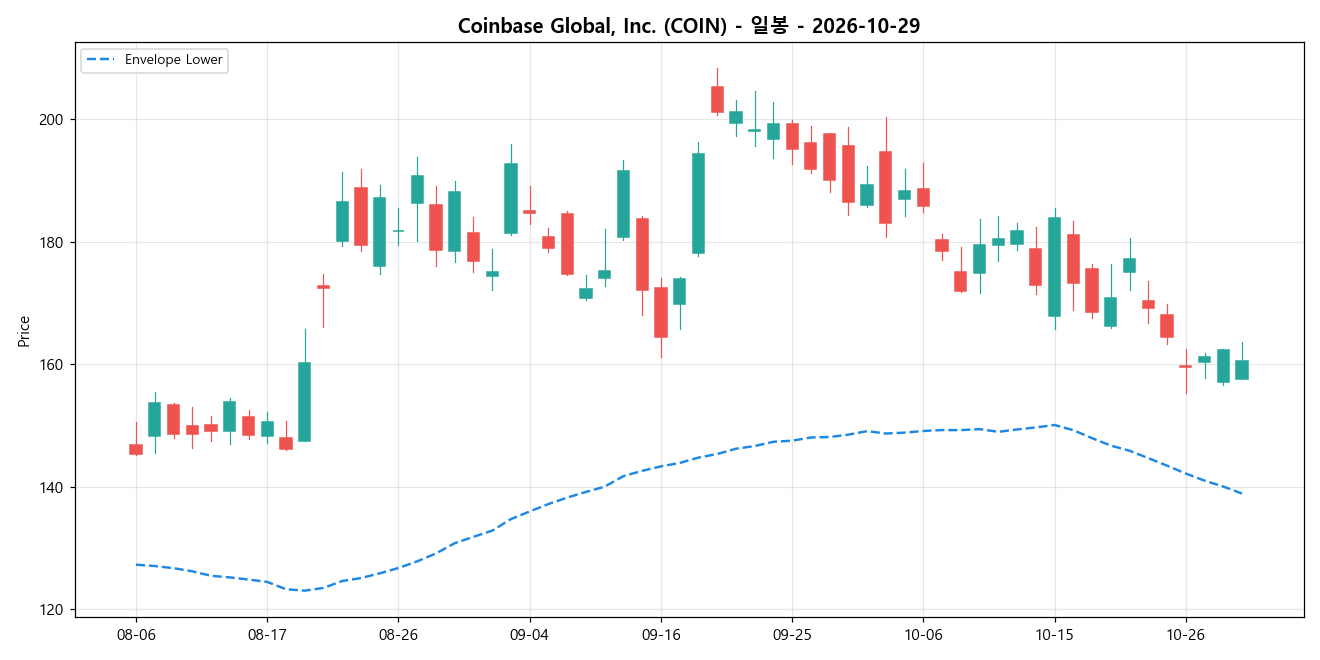 Coinbase Global, Inc. 일봉 차트