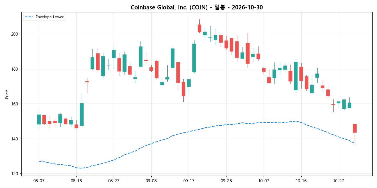 Coinbase Global, Inc. 일봉 차트
