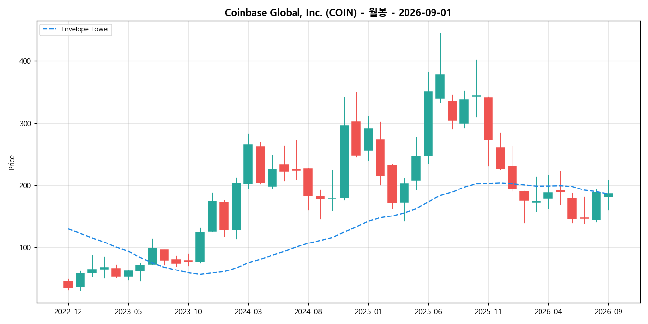 Coinbase Global, Inc. 월봉 차트