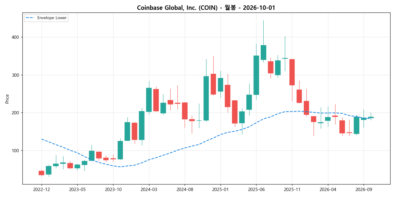 Coinbase Global, Inc. 월봉 차트