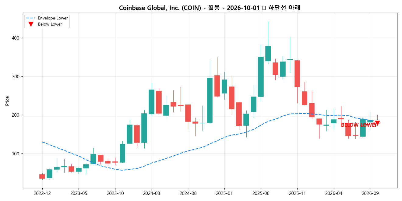 Coinbase Global, Inc. 월봉 차트