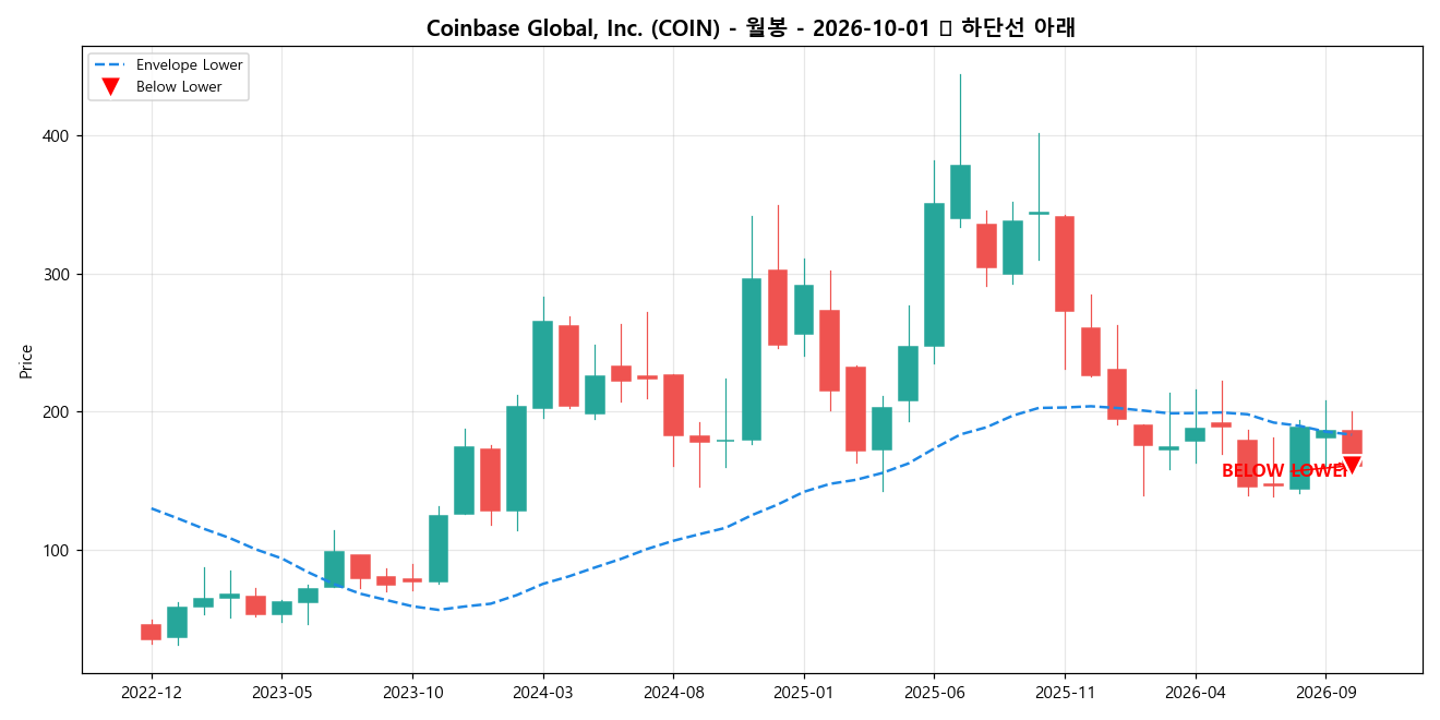 Coinbase Global, Inc. 월봉 차트