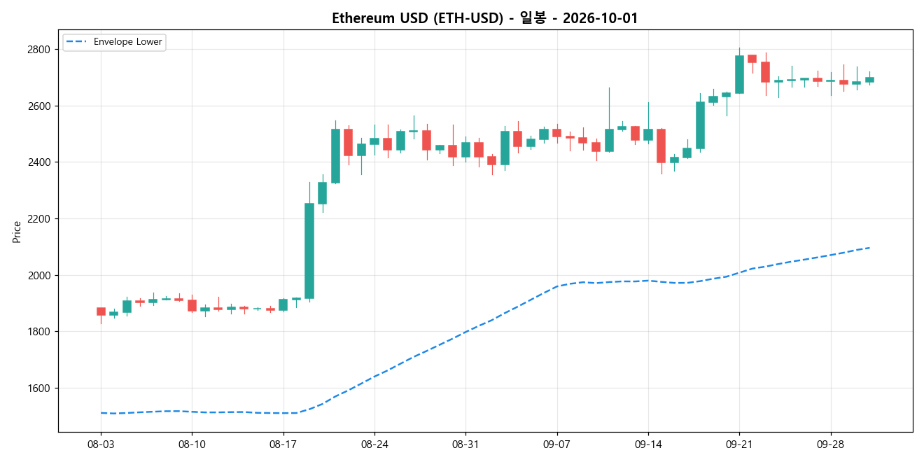 Ethereum USD 일봉 차트