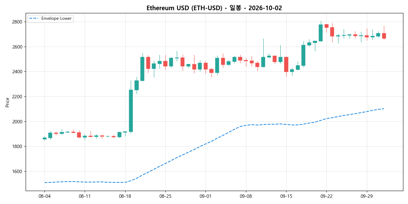 Ethereum USD 일봉 차트
