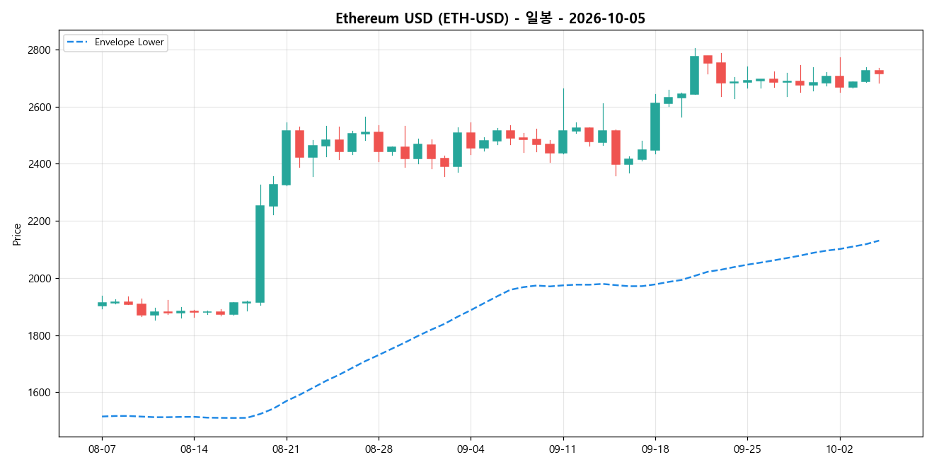 Ethereum USD 일봉 차트