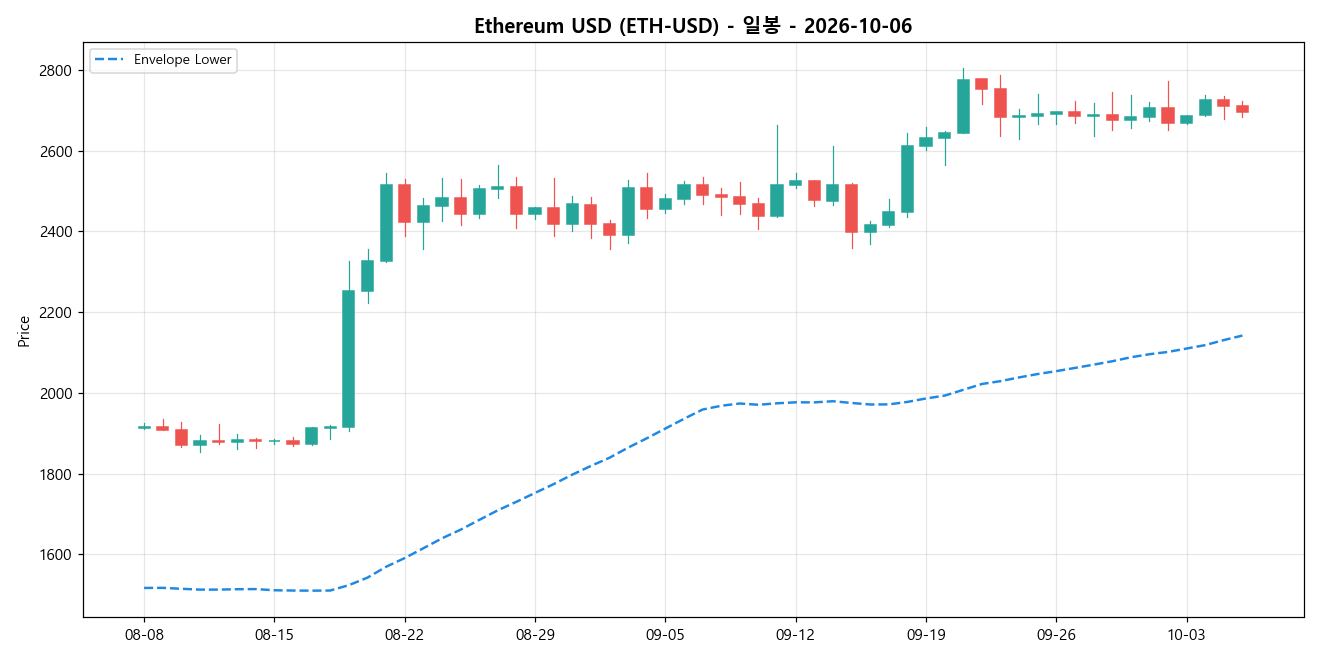 Ethereum USD 일봉 차트