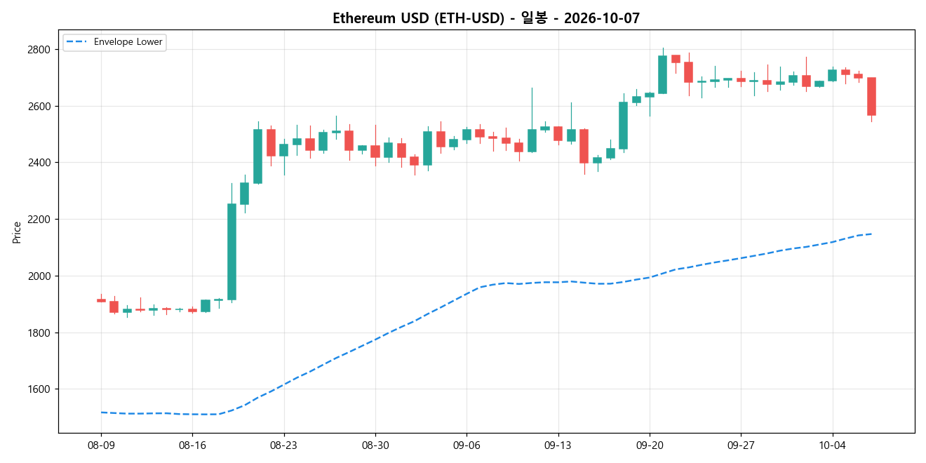 Ethereum USD 일봉 차트