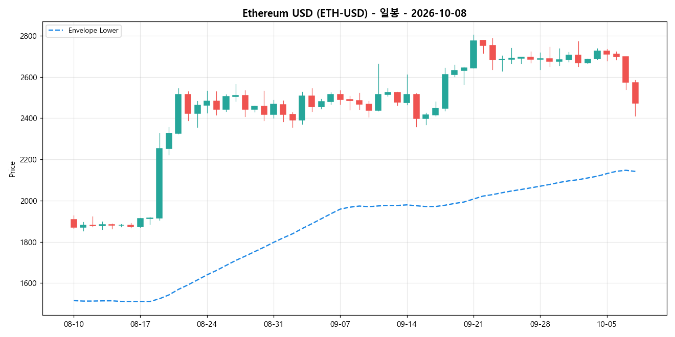 Ethereum USD 일봉 차트