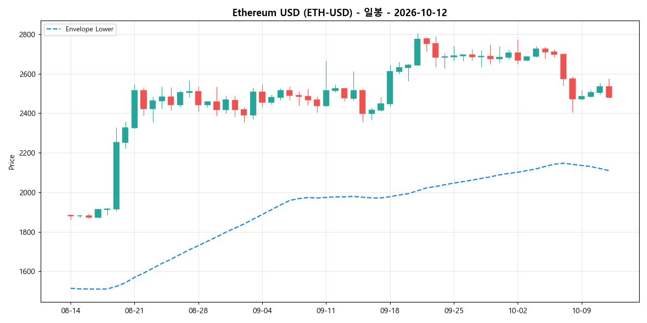 Ethereum USD 일봉 차트