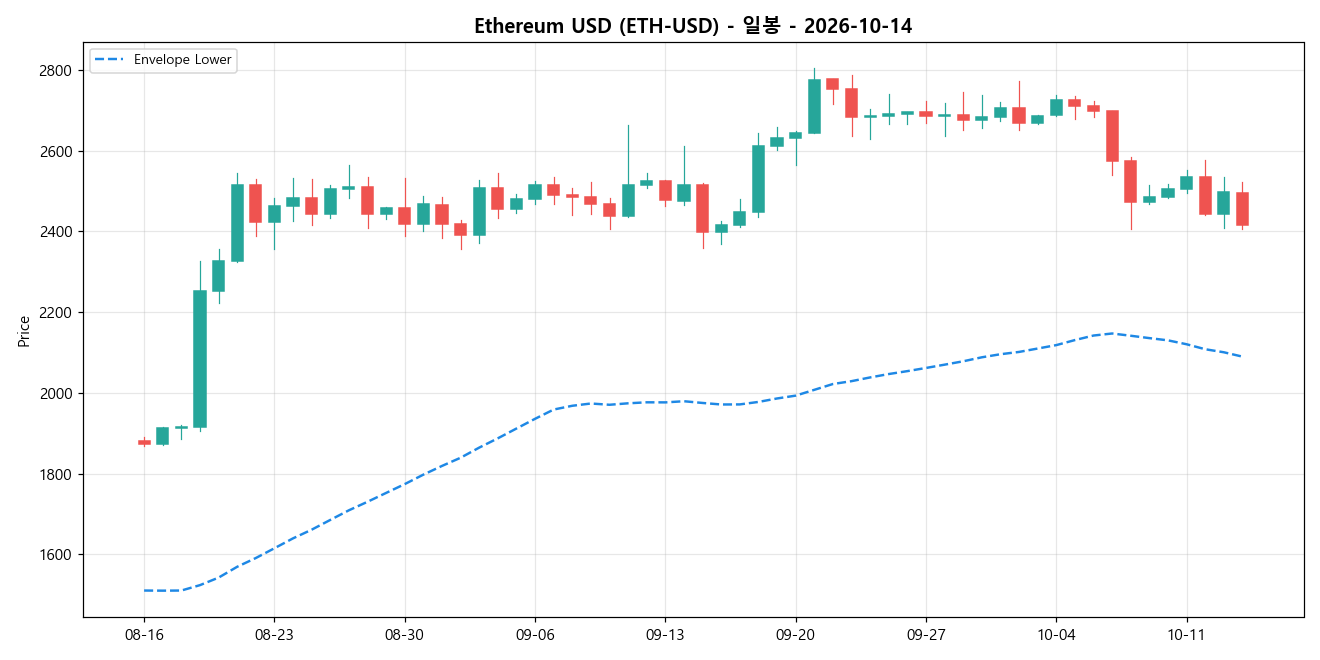 Ethereum USD 일봉 차트