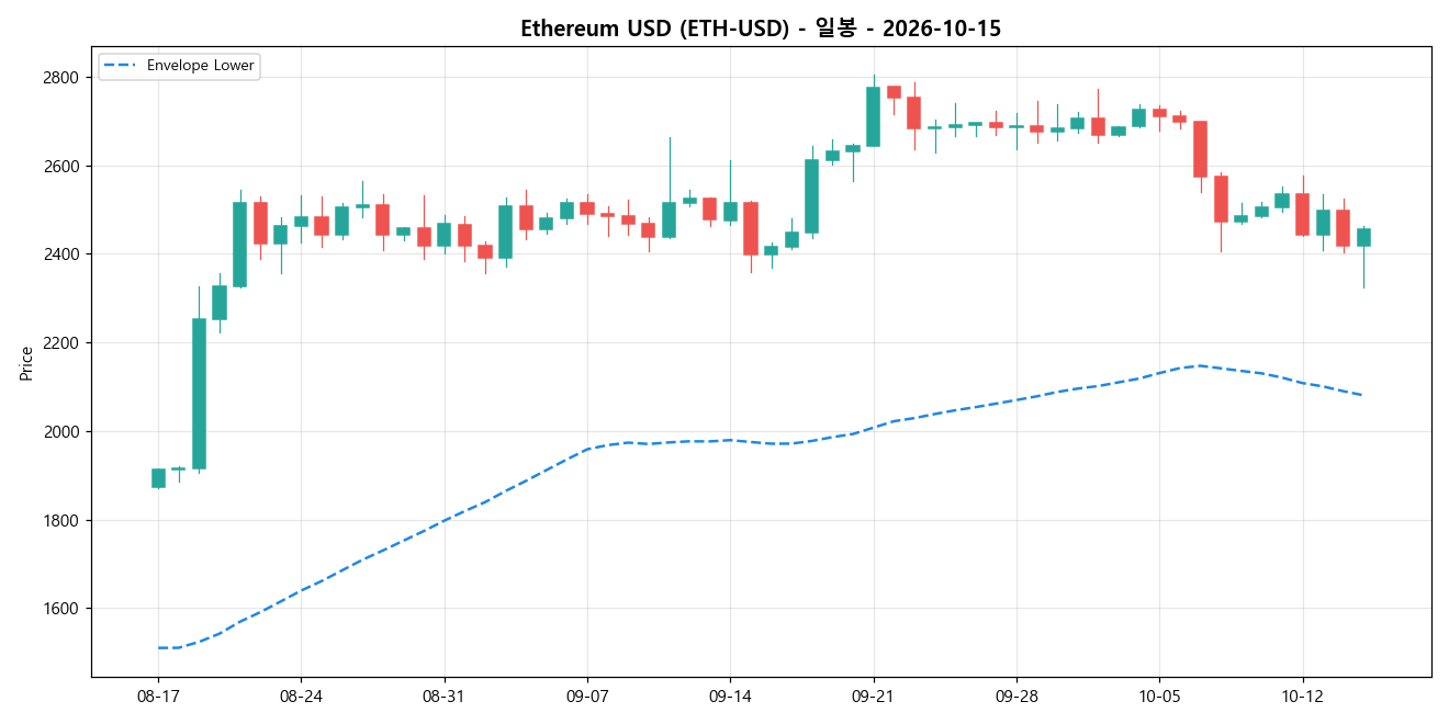 Ethereum USD 일봉 차트