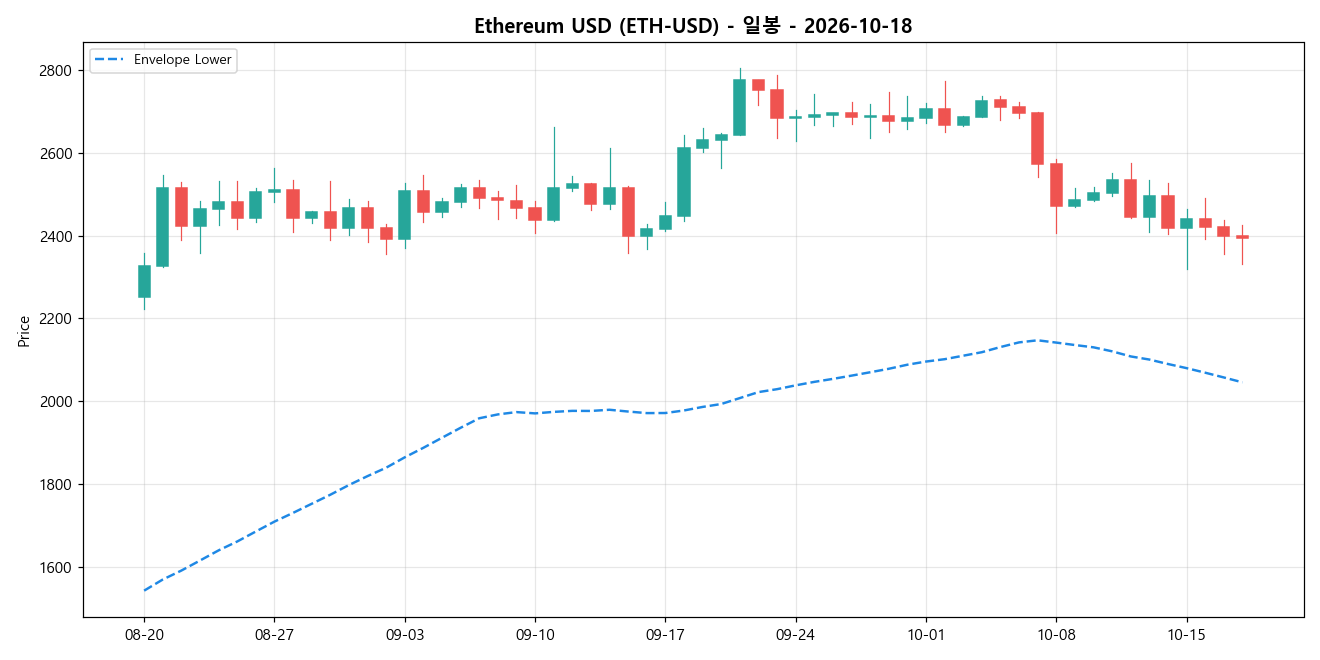 Ethereum USD 일봉 차트