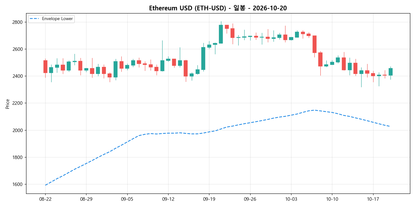 Ethereum USD 일봉 차트
