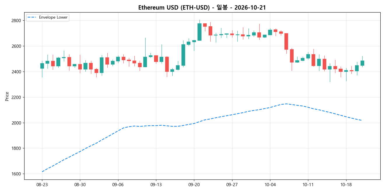 Ethereum USD 일봉 차트