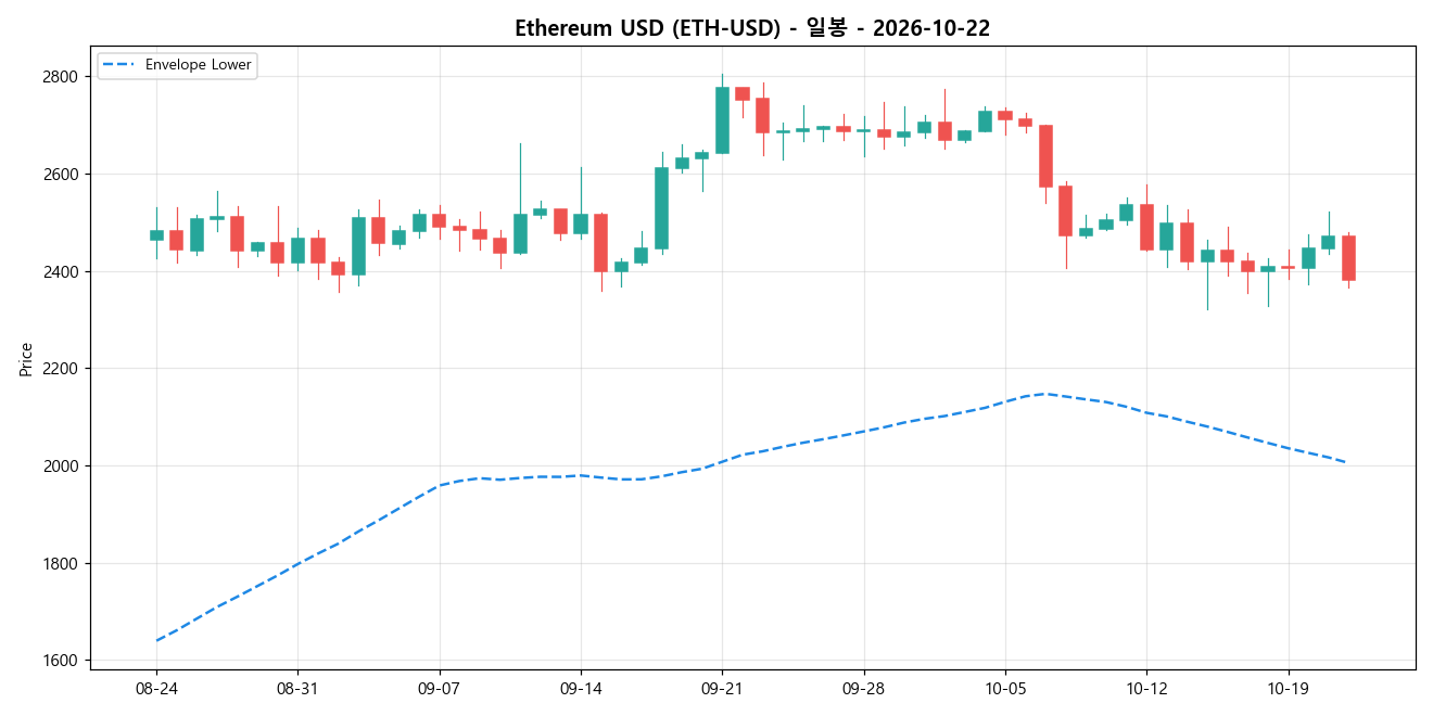 Ethereum USD 일봉 차트