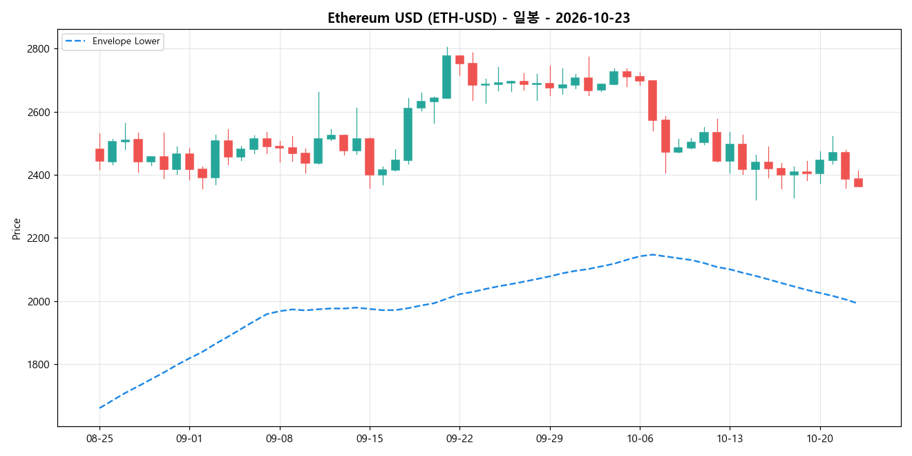 Ethereum USD 일봉 차트