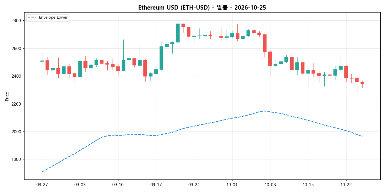 Ethereum USD 일봉 차트