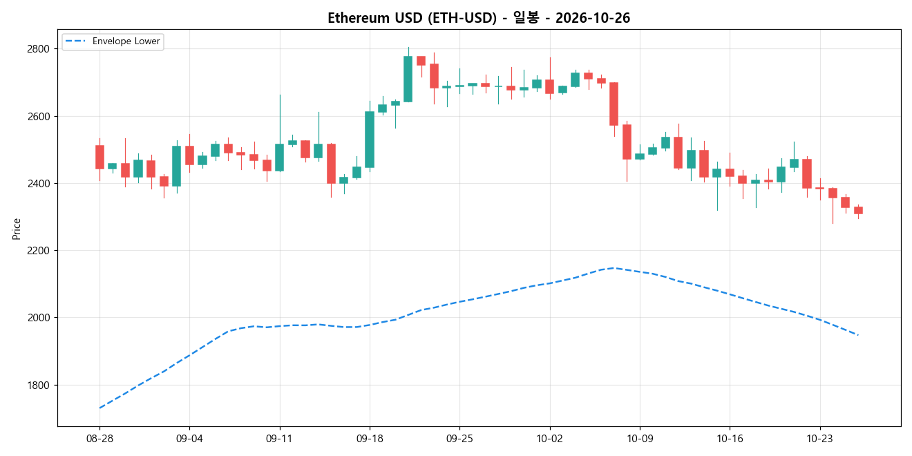 Ethereum USD 일봉 차트