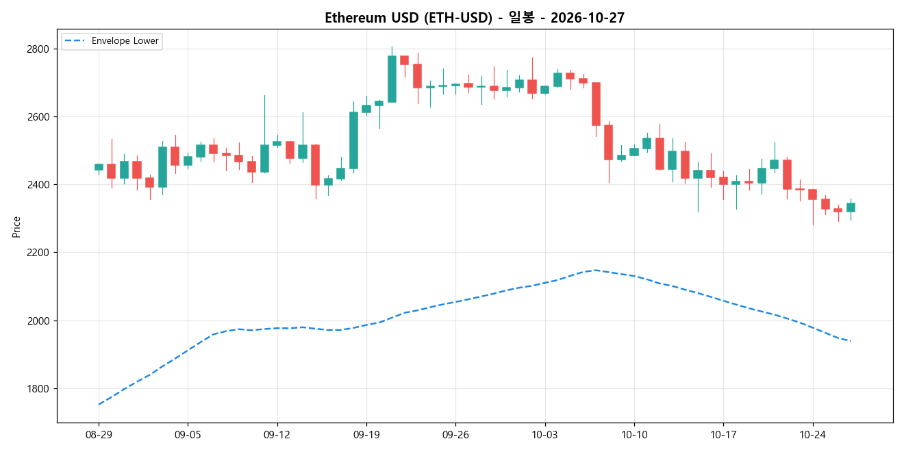 Ethereum USD 일봉 차트