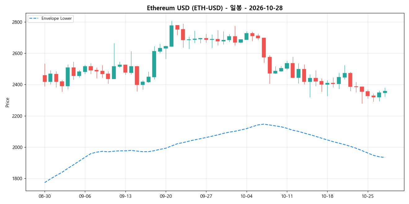 Ethereum USD 일봉 차트