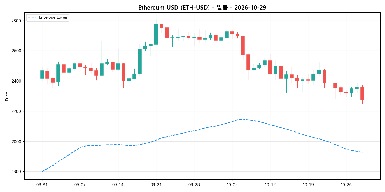 Ethereum USD 일봉 차트