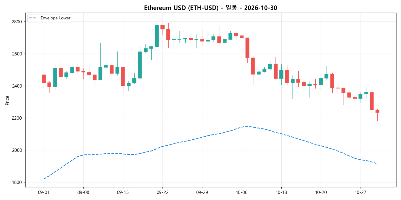 Ethereum USD 일봉 차트