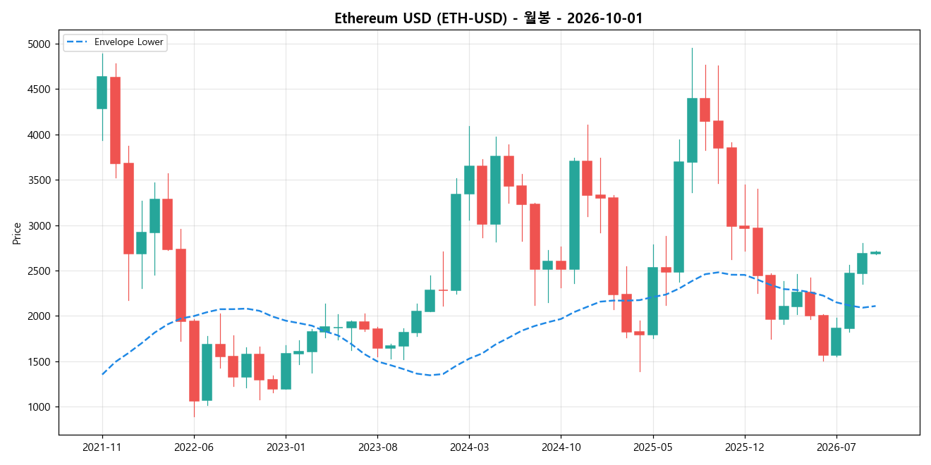 Ethereum USD 월봉 차트