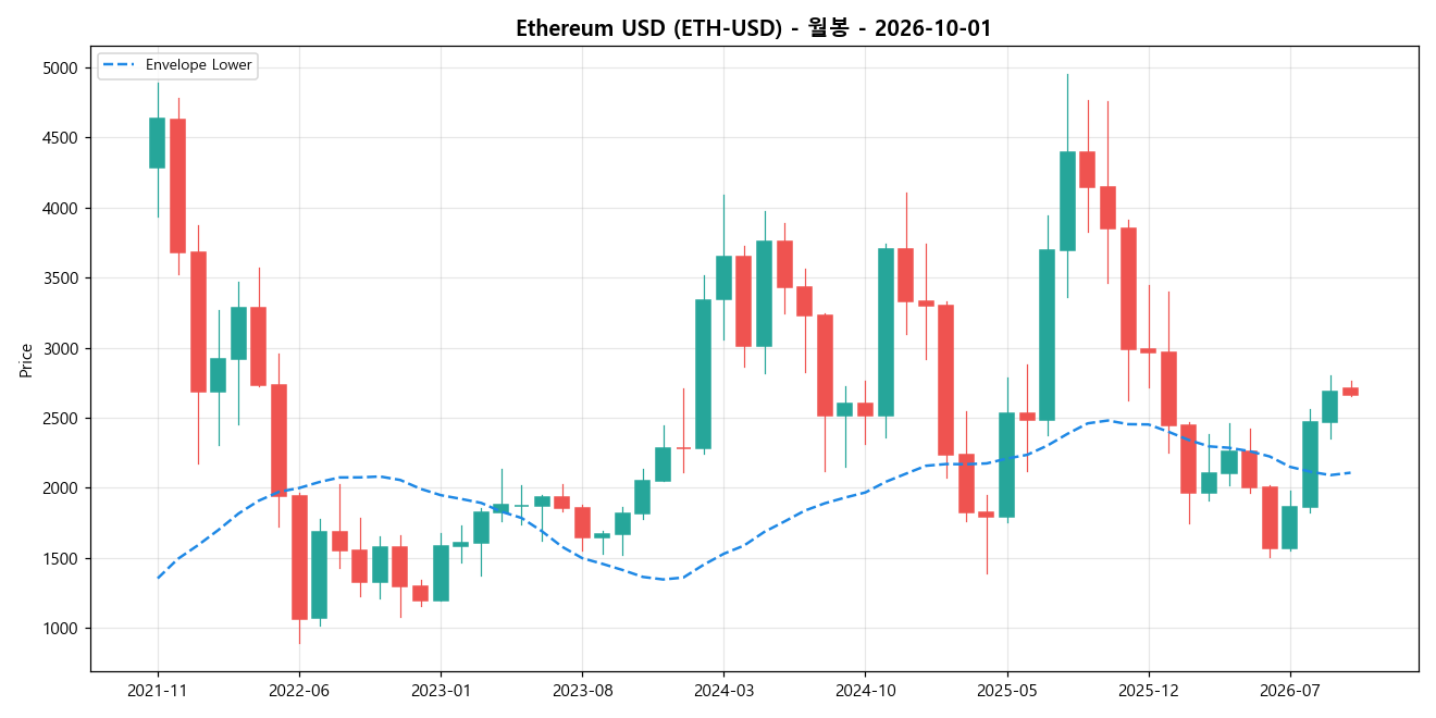 Ethereum USD 월봉 차트