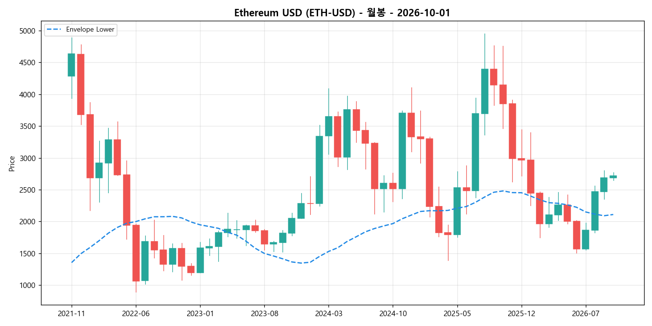 Ethereum USD 월봉 차트